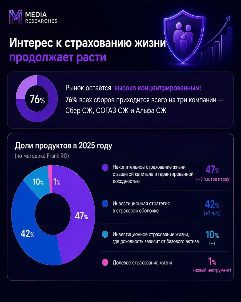 ⚡️ Интерес к страхованию жизни продолжает расти: в 2025 году объём страховых взносов достиг 2,2 трлн ₽ (+11% год к году) по данным ЦБ РФ
Рынок остаётся высоко концентрированным: 76% всех сборов приход... | Сетка — социальная сеть от hh.ru