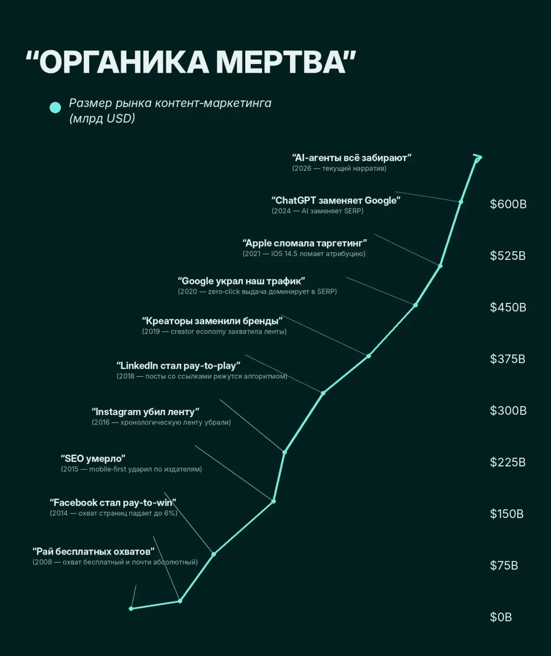 Органику опять похоронили
Каждые полгода маркетинг выкатывает черный катафалк, и вот опять звучит: «SEO умерло, ChatGPT заменит поиск, AI-агенты сожрут весь контент | Сетка — социальная сеть от hh.ru
