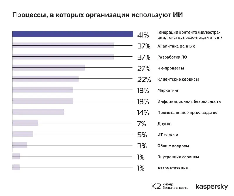К2 Кибербезопасность и «Лаборатория Касперского» исследовали использование ИИ в 200+ крупных российских компаниях
Согласно представленным данным, в числе основных направлений применения ИИ среди опраш... | Сетка — социальная сеть от hh.ru