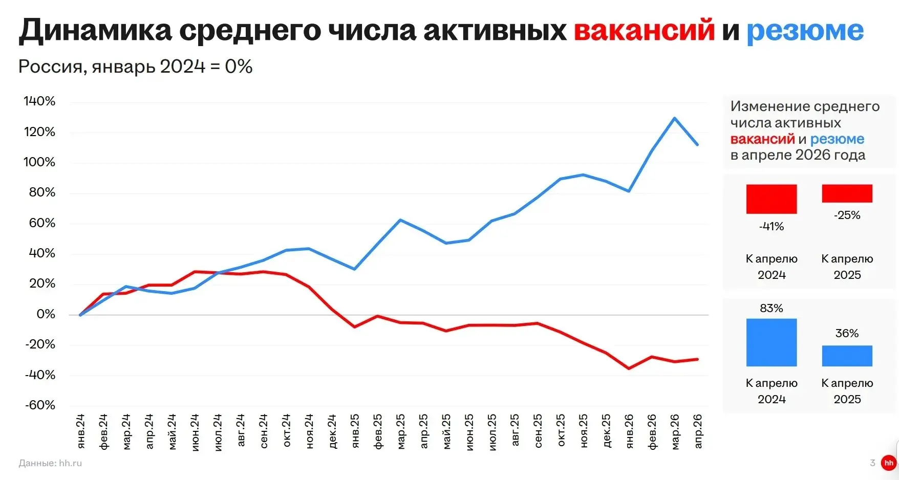 Поиск работы летом🌿
Лето - не сезон?
Лето теперь не будет отличаться от других месяцев по сезонности найма | Сетка — социальная сеть от hh.ru