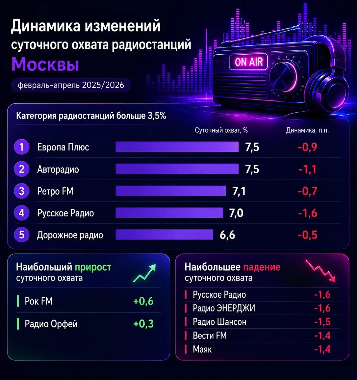⚡️ Динамика изменений суточного охвата радиостанций Москвы (февраль−апрель 2025/2026) от Вместе медиа по данным Mediascope
Категория радиостанций больше 3,5%:
🤩 Европа Плюс — 7,5 (-0,9)
🤩 Авторадио — ... | Сетка — социальная сеть от hh.ru
