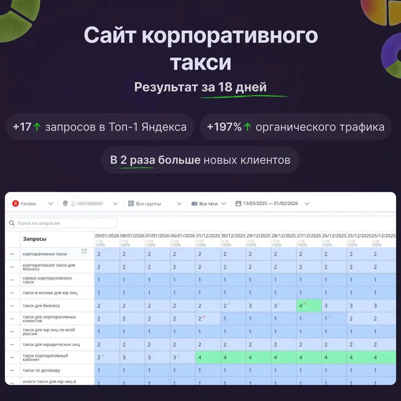 🚀Как быстро вывести сайт в Топ-1 Яндекса
Попробуйте Seopapa — сервис для продвижения сайтов в топ выдачи Яндекса с помощью поведенческих факторов | Сетка — социальная сеть от hh.ru