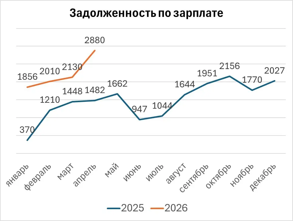 Задолженность по заработной плате | Сетка — социальная сеть от hh.ru