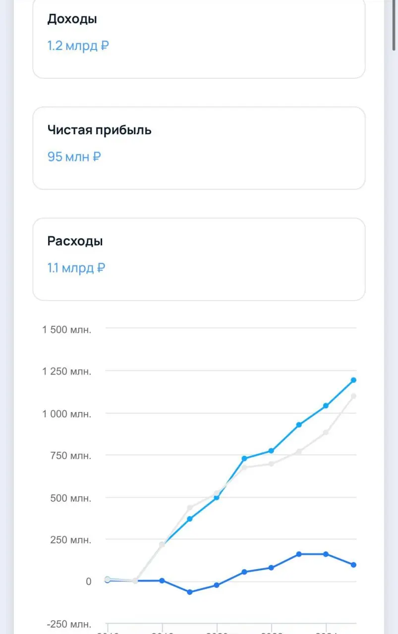 Roistat, система сквозной аналитики, заработала 95 млн рублей чистой прибыли. Выручка составила 1,2 млрд рублей. В команде 368 человек. Чистая прибыль идет на спад, а выручка показывает рост | Сетка — социальная сеть от hh.ru