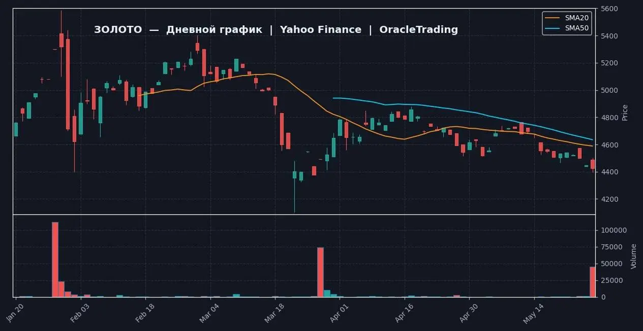 📈 ЗОЛОТО | 1D — Yahoo Finance
🔗 https://ru.tradingview.com/chart/?symbol=TVC:GOLD
📍 ТЕКУЩЕЕ СОСТОЯНИЕ
Цена золота 4423.3, за день упала на 0.54% (с 4447.5) | Сетка — социальная сеть от hh.ru