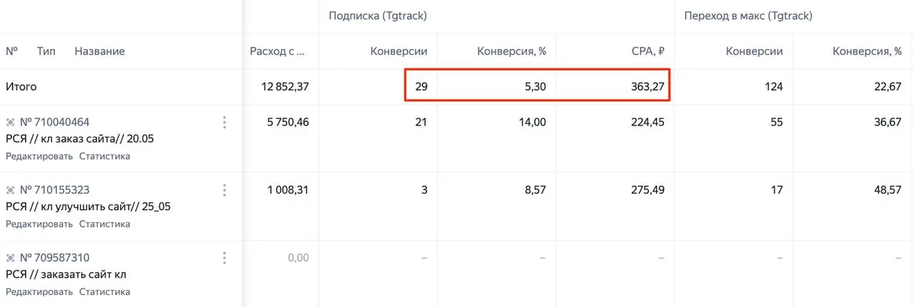 Мини кейс. Продвижение дизайнера в Макс.
Цель - набрать подписчиков.
ЦА - предприниматели и дизайнеры (для продажи консультация)
Услуга - создание лендингов
Таких кейсов и воронок я не видел нигде | Сетка — социальная сеть от hh.ru