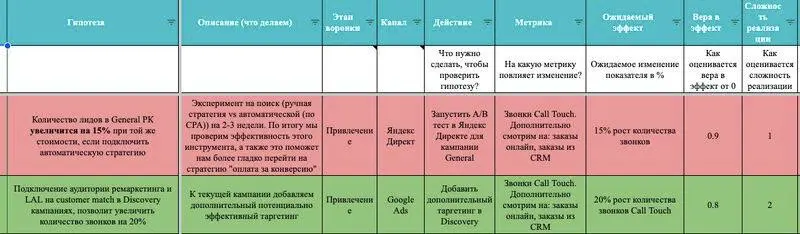 Growth Hacking — это не магия, а математика. Как масштабировать бюджет в 1.5 раза без потери эффективности
Многие воспринимают Growth Hacking как поиск одной «волшебной кнопки» | Сетка — социальная сеть от hh.ru