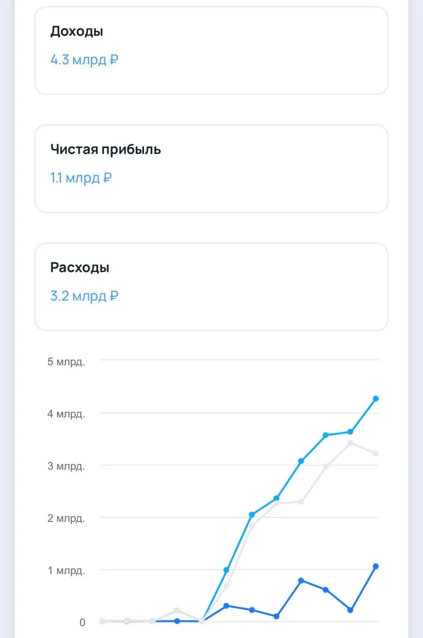Онлайн-школа для детей Учи.ру заработала 1,1 млрд рублей чистой прибыли! Выручка составила 4,3 млрд рублей. В компании работают 600 человек | Сетка — социальная сеть от hh.ru