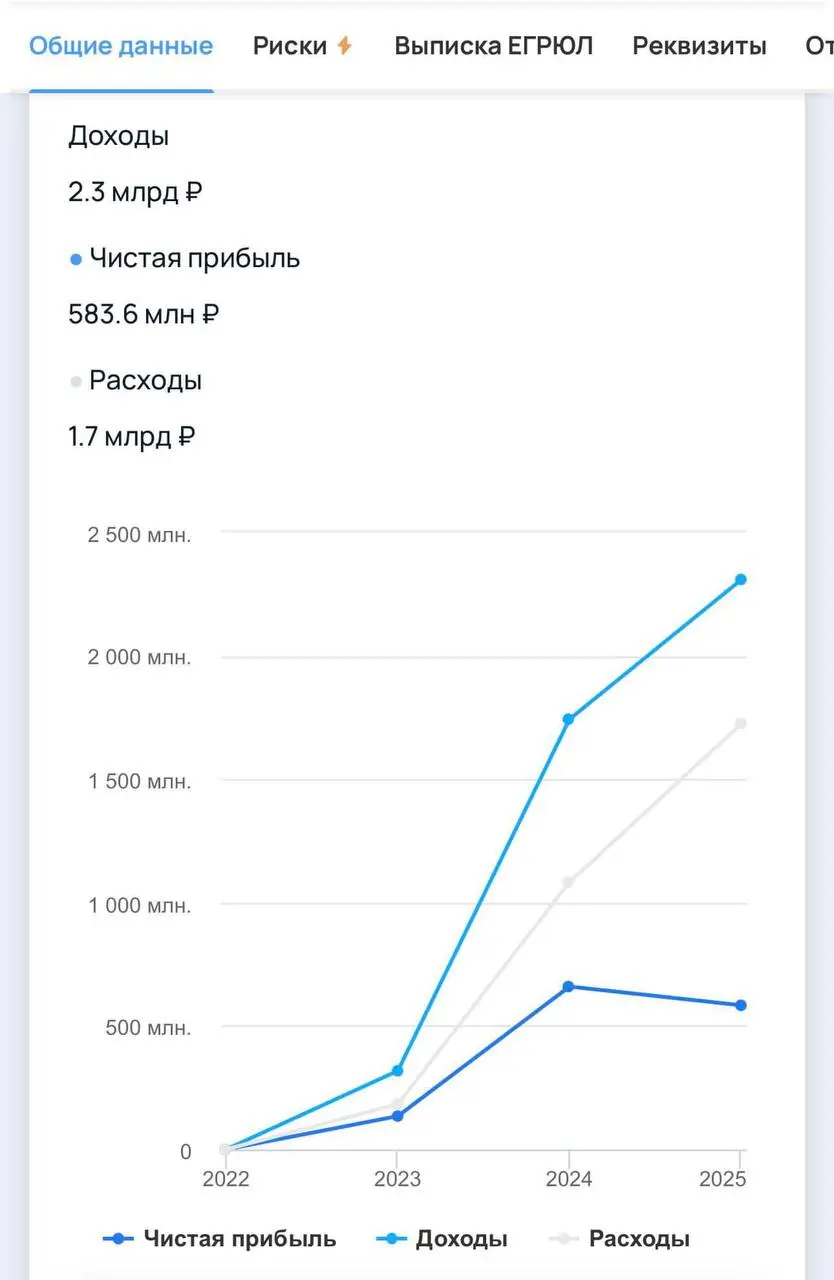 Оказывается, купальники можно продавать круглый год: выручка 2,3 млрд, чистая прибыль 583 млн. Бренд Lavarice. Они продают ещё и нижнее белье и спортивную одежду | Сетка — социальная сеть от hh.ru