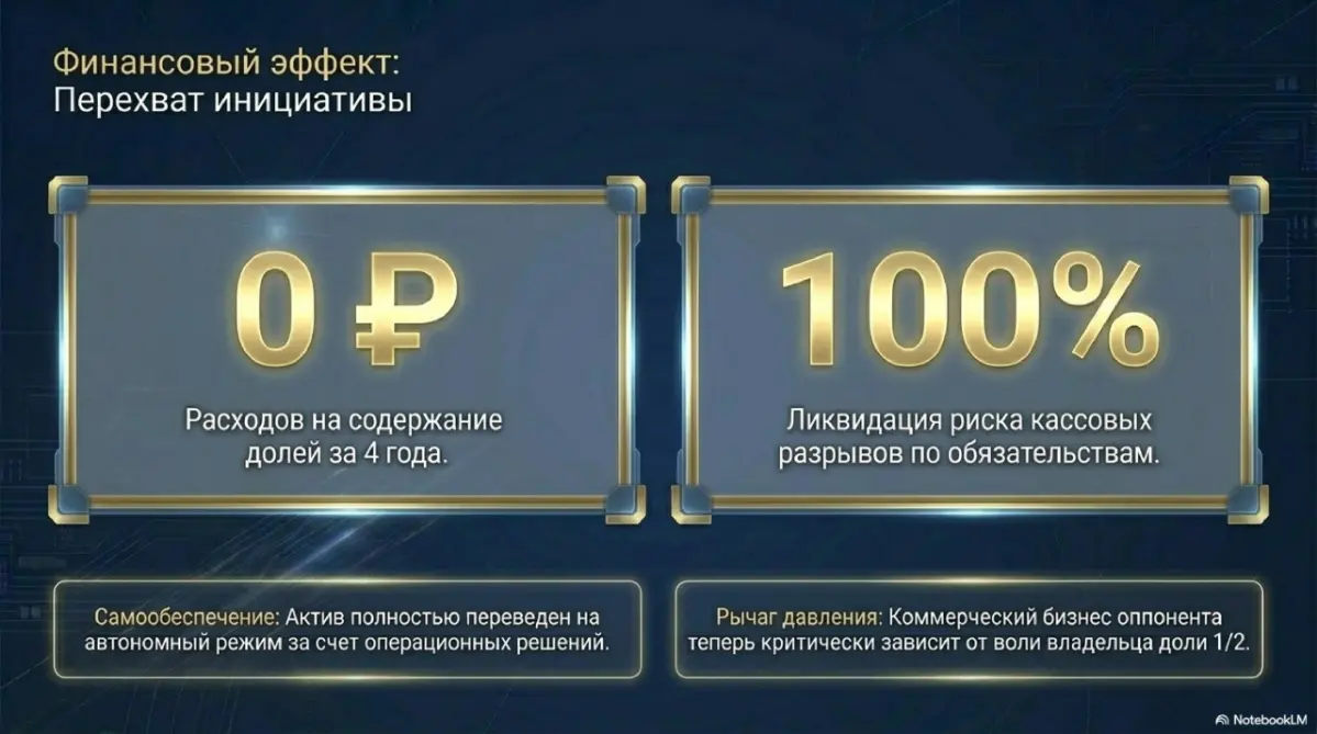 КЕЙС № 11: Антикризисное управление проблемными активами и защита собственности
Роль: Операционный директор (COO) Срок реализации: 4 года стратегического контроля и стабильного результата Стратегическ... | Сетка — социальная сеть от hh.ru