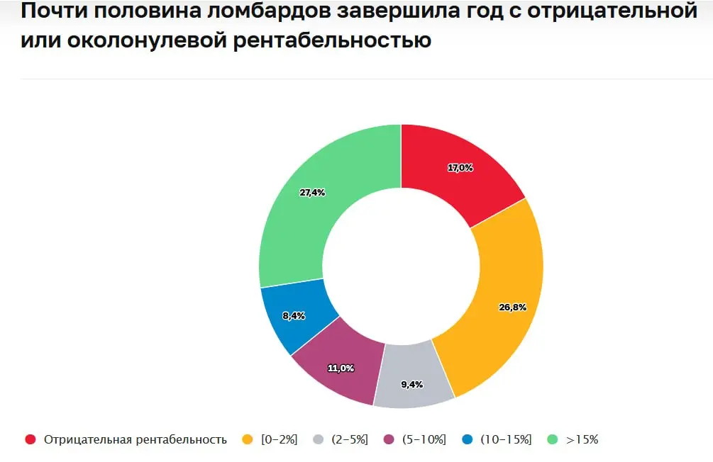 В 2025 году ломбарды выдали гражданам займы на 412 млрд рублей
Число заключенных договоров увеличилось на 13% по сравнению c прошлым годом и составило 19 миллионов, сообщается на сайте регулятора ломб... | Сетка — социальная сеть от hh.ru