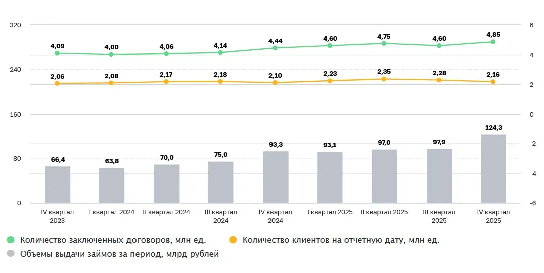 В 2025 году ломбарды выдали гражданам займы на 412 млрд рублей
Число заключенных договоров увеличилось на 13% по сравнению c прошлым годом и составило 19 миллионов, сообщается на сайте регулятора ломб... | Сетка — социальная сеть от hh.ru