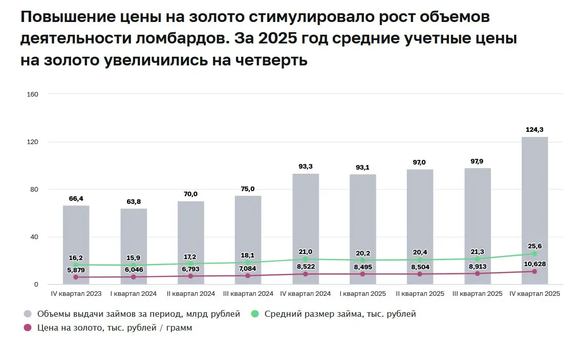 В 2025 году ломбарды выдали гражданам займы на 412 млрд рублей
Число заключенных договоров увеличилось на 13% по сравнению c прошлым годом и составило 19 миллионов, сообщается на сайте регулятора ломб... | Сетка — социальная сеть от hh.ru