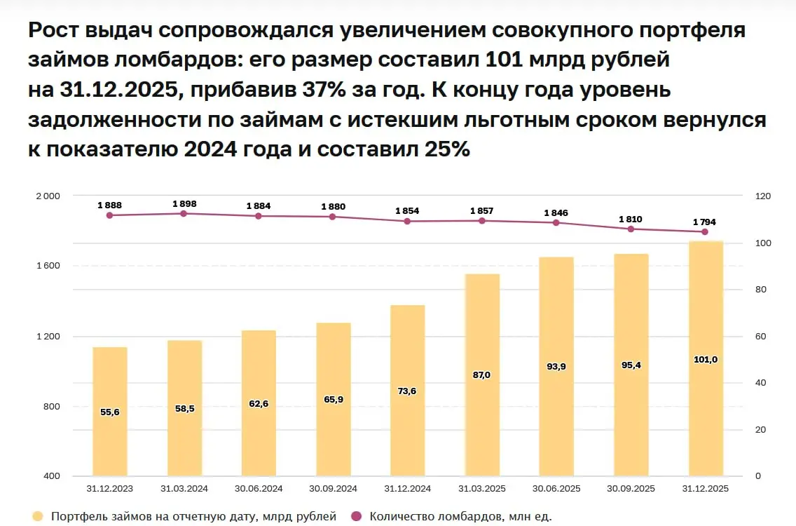 В 2025 году ломбарды выдали гражданам займы на 412 млрд рублей
Число заключенных договоров увеличилось на 13% по сравнению c прошлым годом и составило 19 миллионов, сообщается на сайте регулятора ломб... | Сетка — социальная сеть от hh.ru