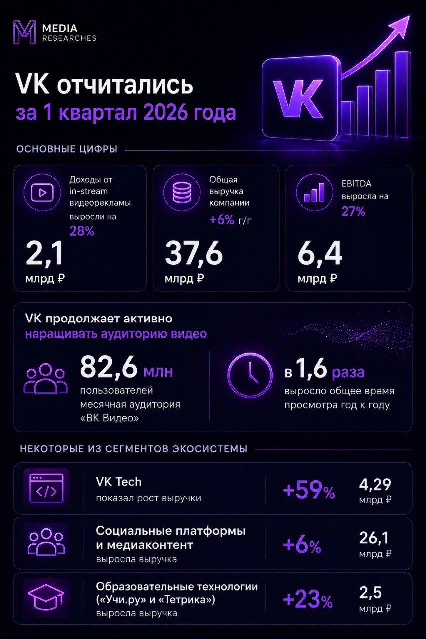 VK отчитались за 1 квартал 2026 года
Основные цифры:
🔣 доходы от in-stream видеорекламы выросли на 28% — до 2,1 млрд ₽
🔣 общая выручка компании — 37,6 млрд ₽ (+6% г/г)
🔣 EBITDA выросла на 27% — до 6,4... | Сетка — социальная сеть от hh.ru