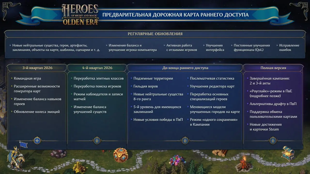Миллион копий Heroes of Might and Magic: Olden Era продано менее чем за месяц после выхода в Steam 30 апреля. Уже в начале мая продажи достигли 650 тысяч экземпляров | Сетка — социальная сеть от hh.ru