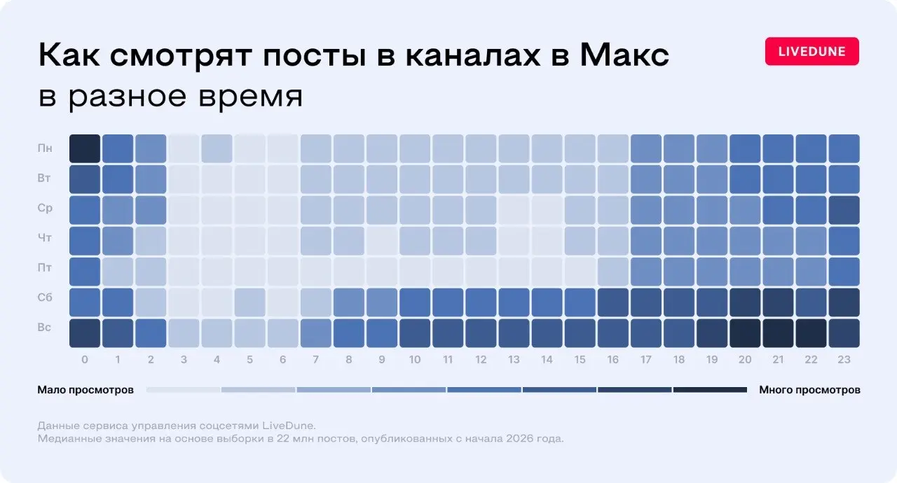 ⚡️ Россияне чаще читают каналы Max в нерабочее время
LiveDune проанализировали 22,5 млн публикаций в Max и выяснили
лучшее время для постинга:
🔵 в 21:00 воскресенья
🔵 и около полуночи перед понедельни... | Сетка — социальная сеть от hh.ru