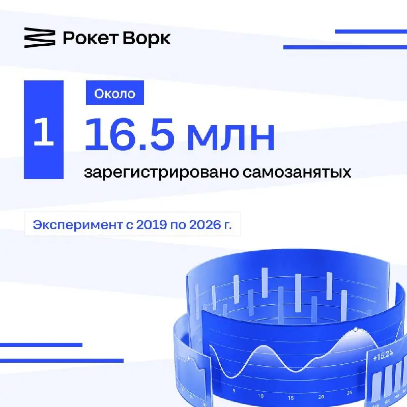 📊 10 000 000 000 000 рублей: Минэкономразвития подвело промежуточные итоги эксперимента с НПД за 2019–2026 гг | Сетка — социальная сеть от hh.ru