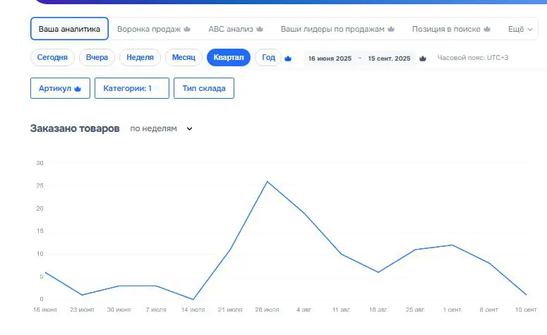 Кейс 8: Продажа автосигнализаций и автозвука на маркетплейсе Ozon ч/з рекламу в Яндекс Директ и Озон
Результат: чистая прибыль - 1 155 000 ₽
Раскрутка нового магазина с единичными заказами и без отзыв... | Сетка — социальная сеть от hh.ru