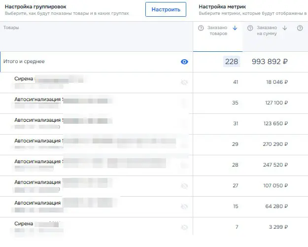 Кейс 8: Продажа автосигнализаций и автозвука на маркетплейсе Ozon ч/з рекламу в Яндекс Директ и Озон
Результат: чистая прибыль - 1 155 000 ₽
Раскрутка нового магазина с единичными заказами и без отзыв... | Сетка — социальная сеть от hh.ru