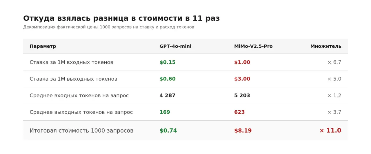 Открытая модель Xiaomi MiMo-V2.5-Pro вышла в конце апреля и сразу собрала волну постов в духе «убийца Claude». Лицензия MIT, прайс в три-пять раз ниже фронтир-моделей | Сетка — социальная сеть от hh.ru