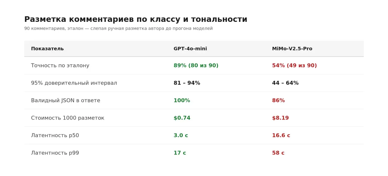 Открытая модель Xiaomi MiMo-V2.5-Pro вышла в конце апреля и сразу собрала волну постов в духе «убийца Claude». Лицензия MIT, прайс в три-пять раз ниже фронтир-моделей | Сетка — социальная сеть от hh.ru