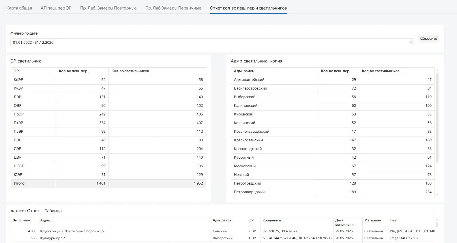 Начал изучать Yandex DataLens | Сетка — социальная сеть от hh.ru