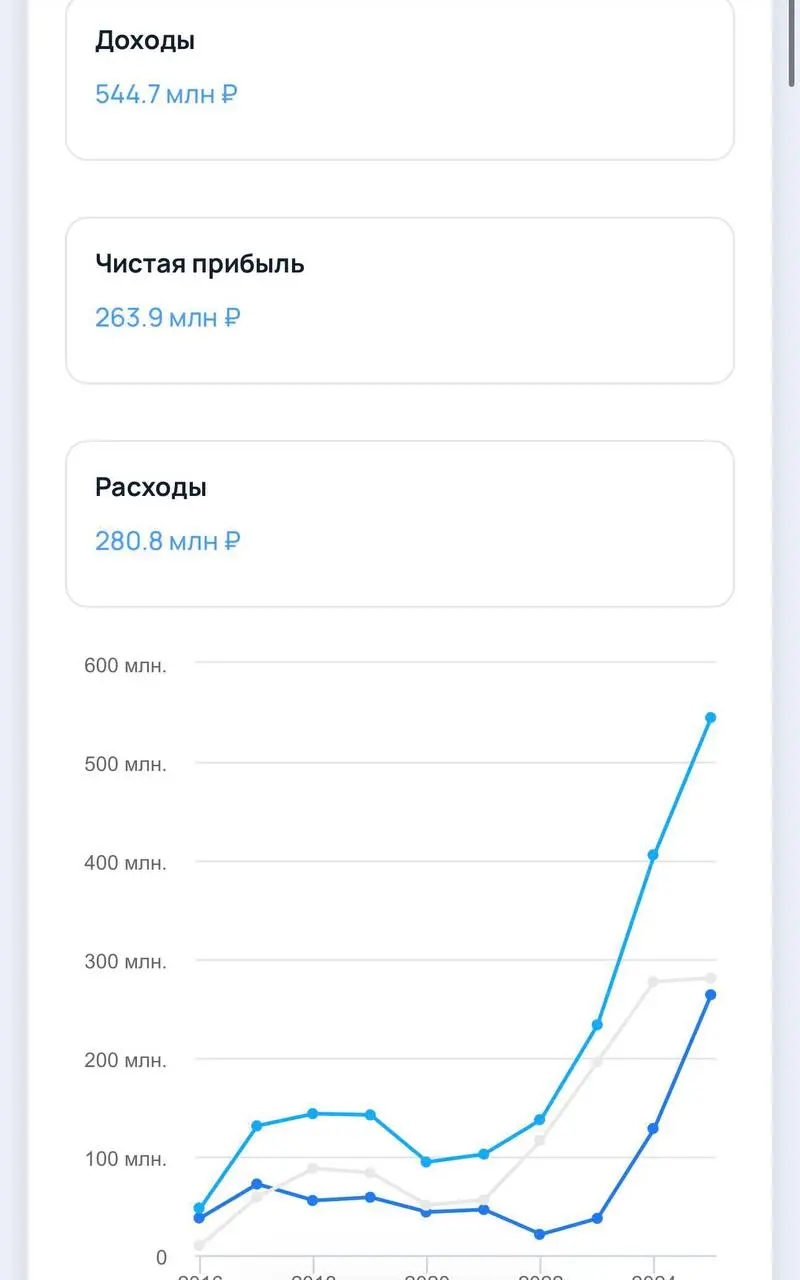 Компания «Дром» зарабатывает 264 млн рублей чистой прибыли. Выручка — 544 млн рублей в год. В команде проекта 53 человека. Молодцы | Сетка — социальная сеть от hh.ru