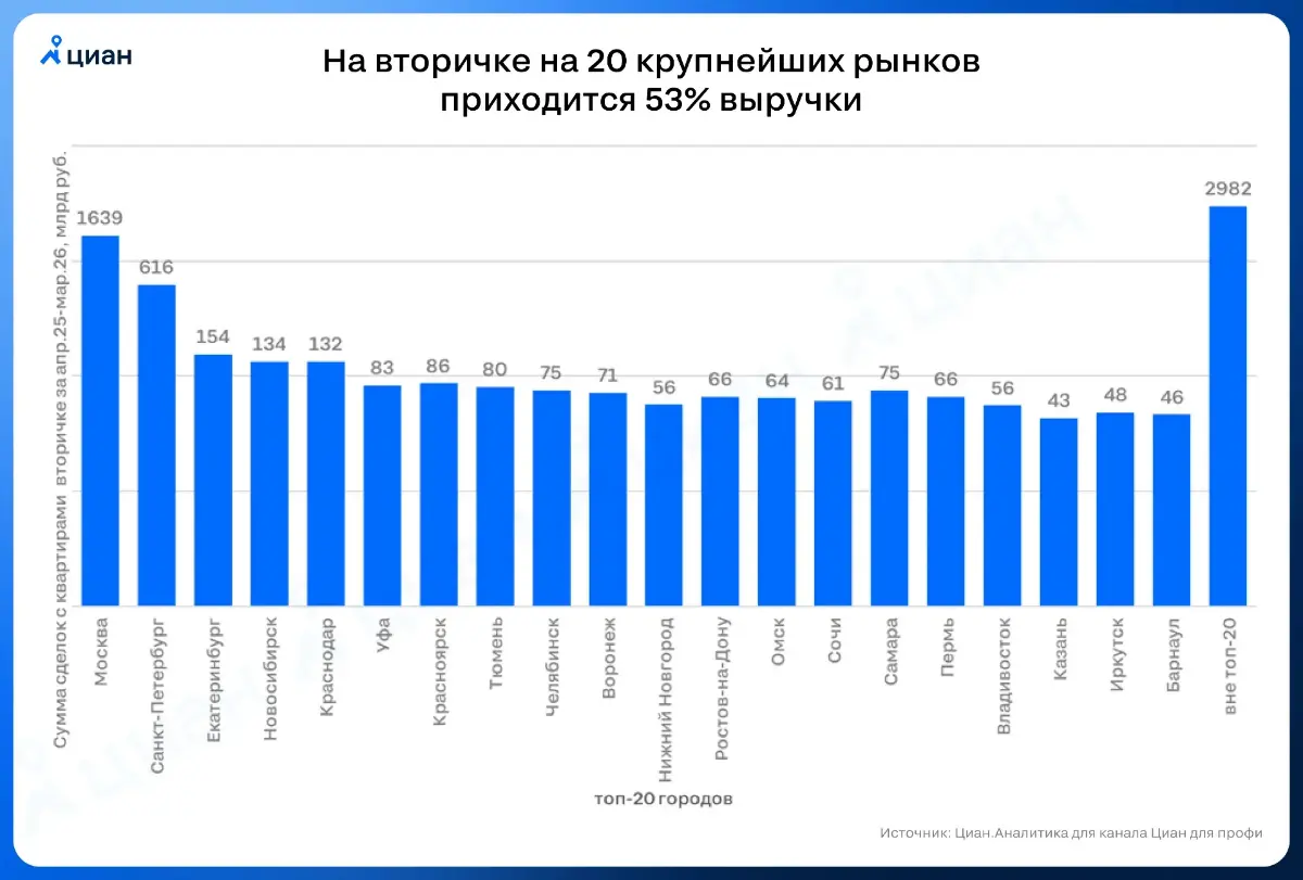 🏠53% выручки в 20 городах
Именно столько приходится на крупнейшие локальные рынки вторичного жилья за последние 12 месяцев (с апреля 2025 по март 2026) | Сетка — социальная сеть от hh.ru
