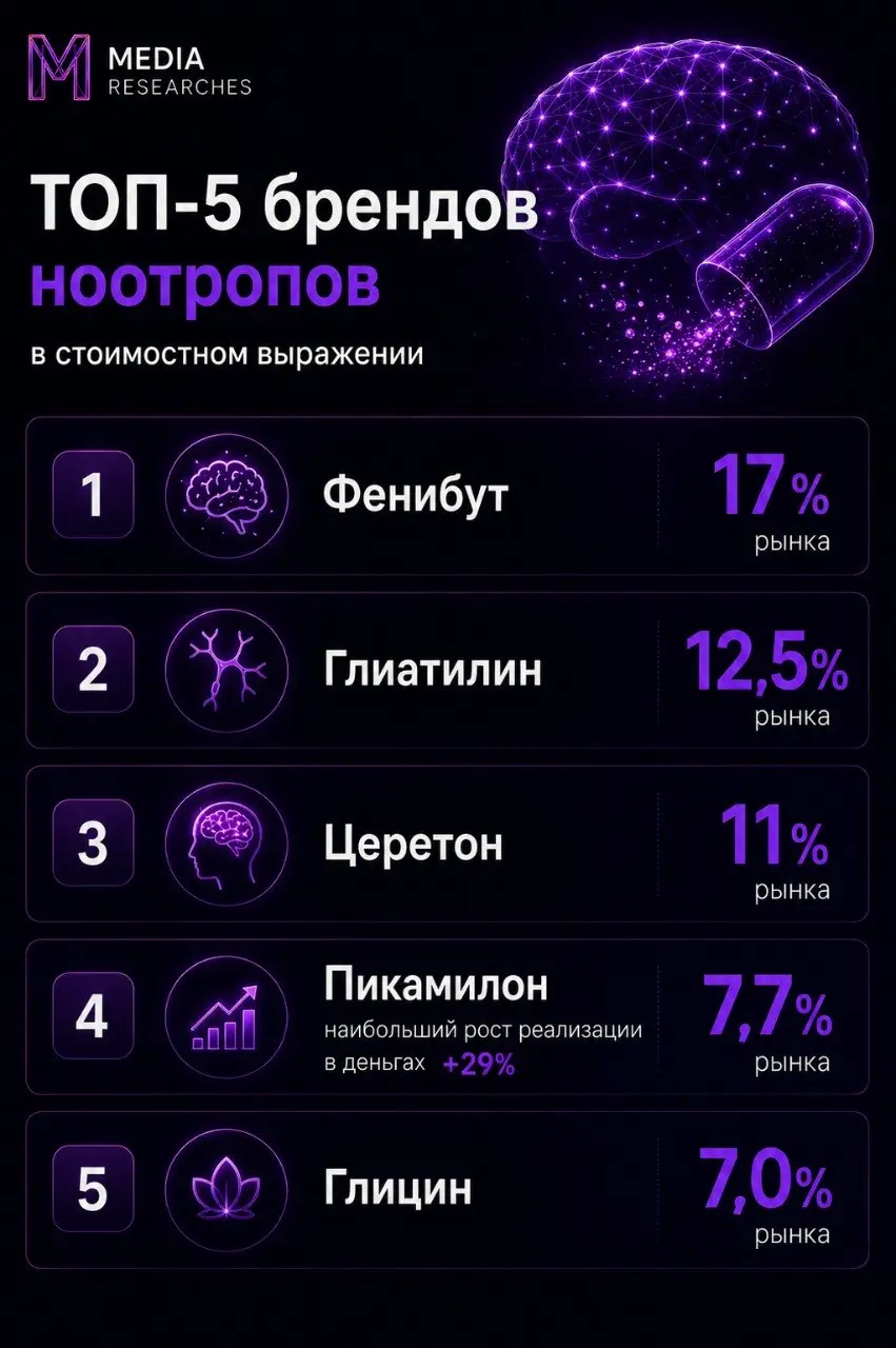 ⚡️ Ноотропы дорожают: продажи в упаковках не растут
▫️ Россияне по-прежнему покупают около 60 млн упаковок ноотропов в год, а рост рынка обеспечивают более дорогие препараты и повышение средней цены:
... | Сетка — социальная сеть от hh.ru