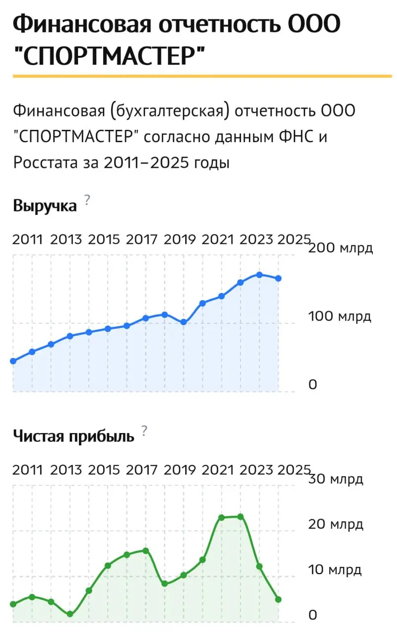Спортмастеру не просто повезло, а очень сильно повезло. Ему расчистили зал. Nike, Adidas, Decathlon вынесли с рынка — конкурентов почти не осталось. А прибыль за два года выросла почти вчетверо | Сетка — социальная сеть от hh.ru