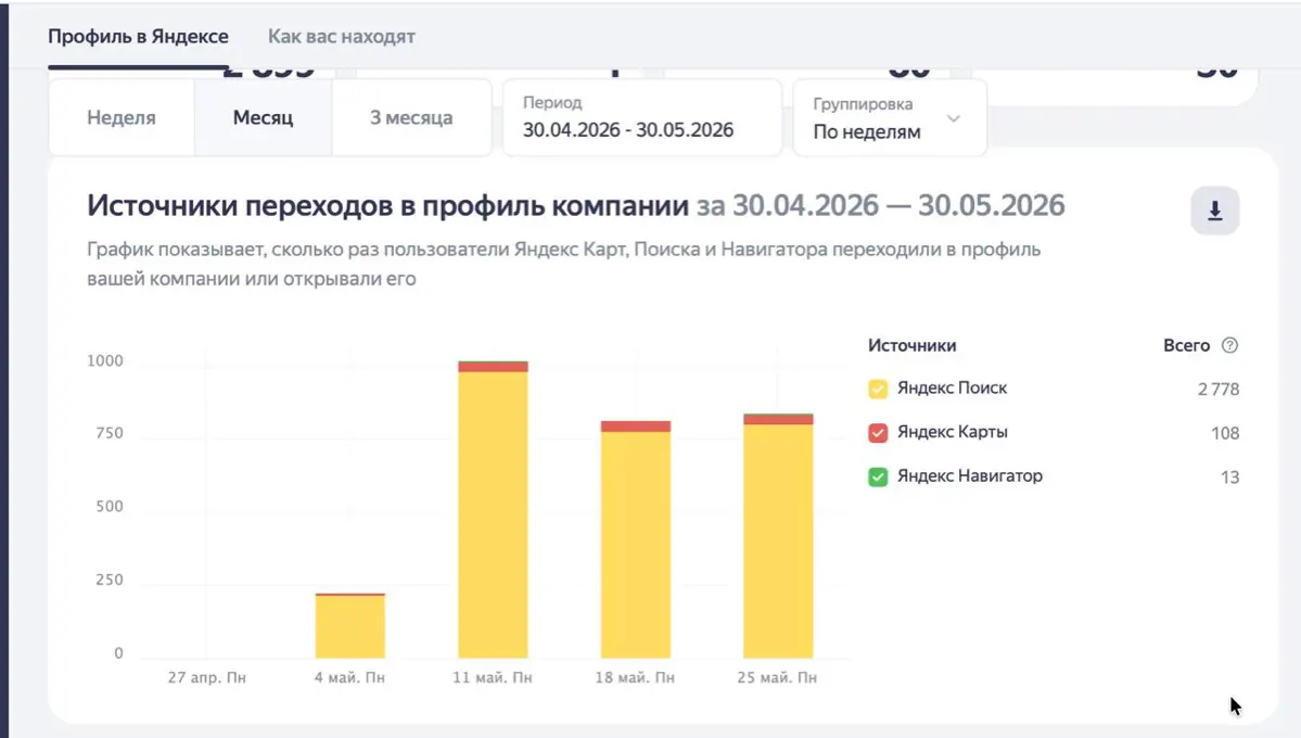 Кейс: открытие клиники в Стерлитамаке - статистика за месяц, никакого платного продвижения, просто правильное оформление карточки! | Сетка — социальная сеть от hh.ru