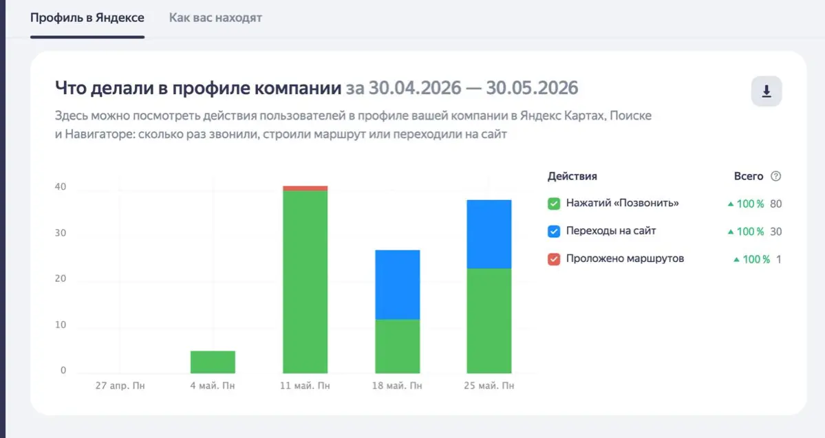 Кейс: открытие клиники в Стерлитамаке - статистика за месяц, никакого платного продвижения, просто правильное оформление карточки! | Сетка — социальная сеть от hh.ru