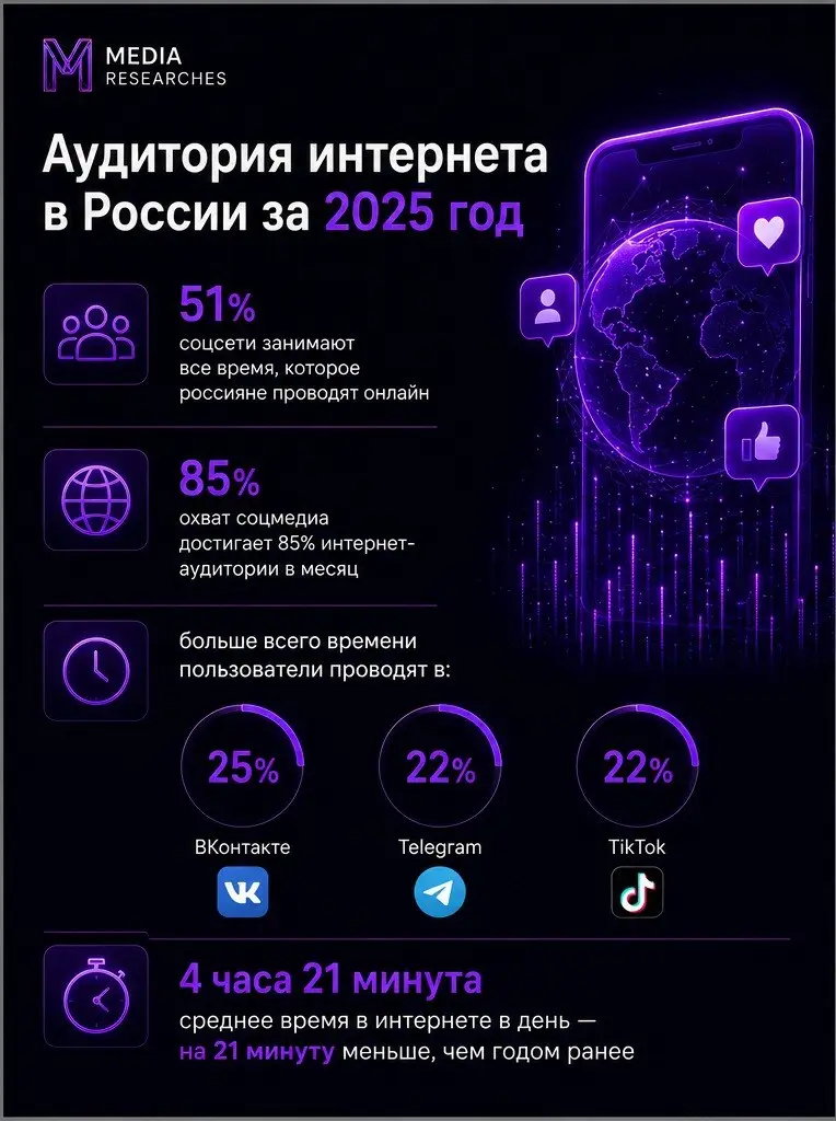 ⚡️ Аудитория российского интернета в 2025 году достигла 105 млн пользователей старше 12 лет — это на 1 млн больше, чем годом ранее | Сетка — социальная сеть от hh.ru
