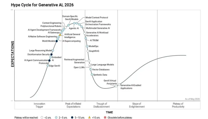 📊 Gartner охладил рынок ИИ: более 50% проектов в сфере Generative AI не могут  оправдать ожиданий | Сетка — социальная сеть от hh.ru