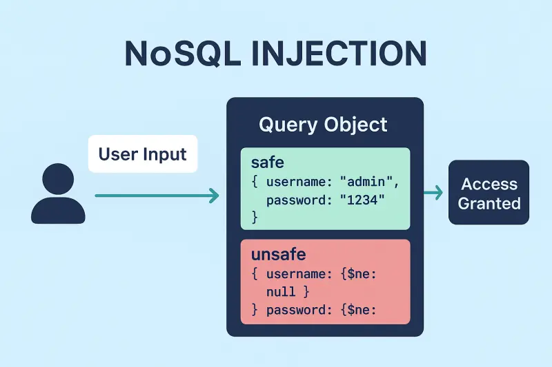📦 NoSQL-инъекции: Базы данных тоже ошибаются | Сетка — социальная сеть от hh.ru