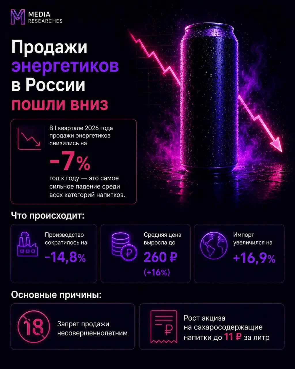 ⚡️После нескольких лет роста рынок энергетиков в России начал сокращаться
По данным NTech, в I квартале 2026 года продажи энергетических напитков в натуральном выражении снизились на 7% год к году | Сетка — социальная сеть от hh.ru