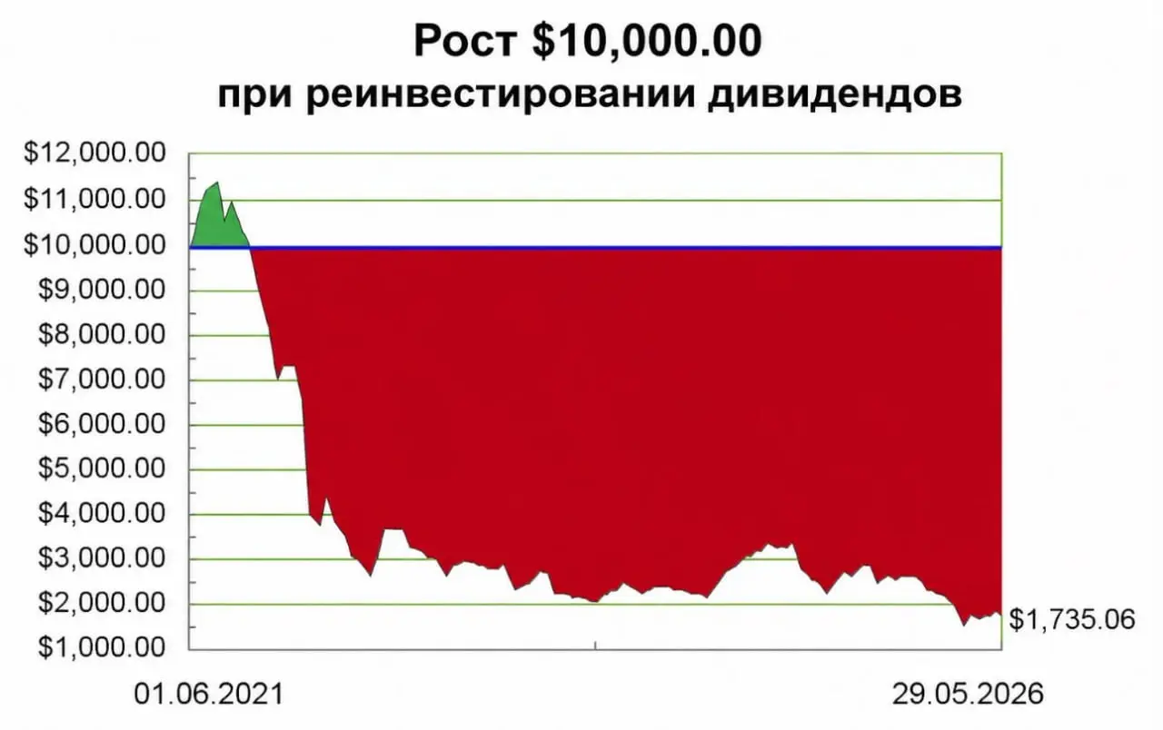Интересный факт...
$10 000, инвестированные в акции PayPal 5 лет назад, сейчас превратились бы в $2 170 | Сетка — социальная сеть от hh.ru