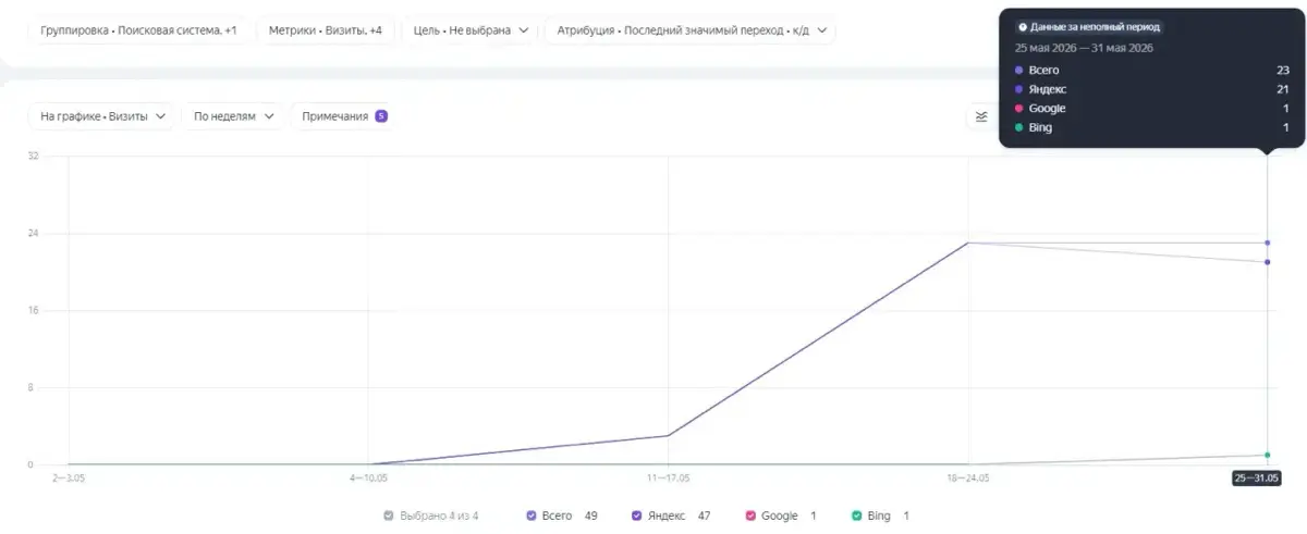 SEO эффект с первого месяца - миф или реальность? | Сетка — социальная сеть от hh.ru
