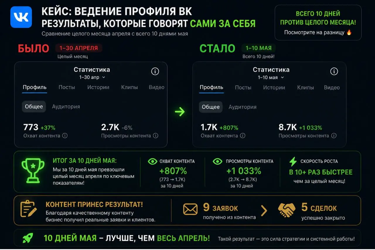 Люблю кейсы больше любых слов.
Потому что кейсы - это цифры, а цифры не умеют врать.
Собрала для вас несколько свежих результатов наших клиентов из их кабинетов ВК | Сетка — социальная сеть от hh.ru