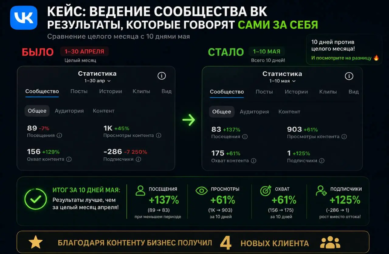 Люблю кейсы больше любых слов.
Потому что кейсы - это цифры, а цифры не умеют врать.
Собрала для вас несколько свежих результатов наших клиентов из их кабинетов ВК | Сетка — социальная сеть от hh.ru