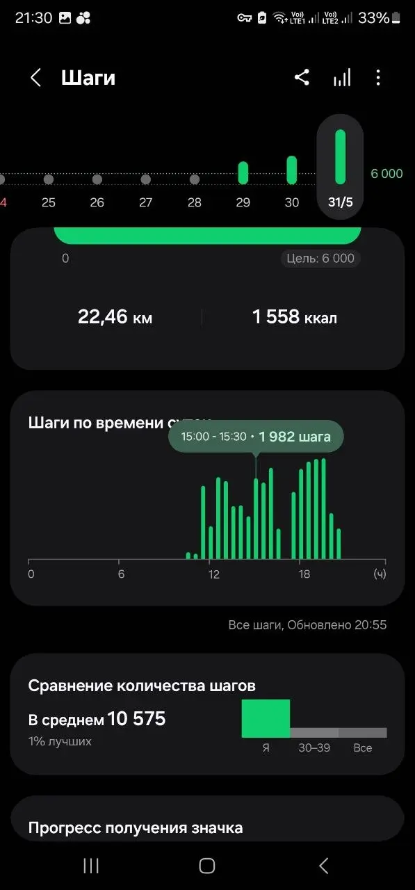 Однако 😯
Сегодня прогулка по Москве помогла поставить новое достижение 🏆
Цели такой не было.
Мы просто гуляли, наслаждались видами, разговаривали и шли вперёд | Сетка — социальная сеть от hh.ru