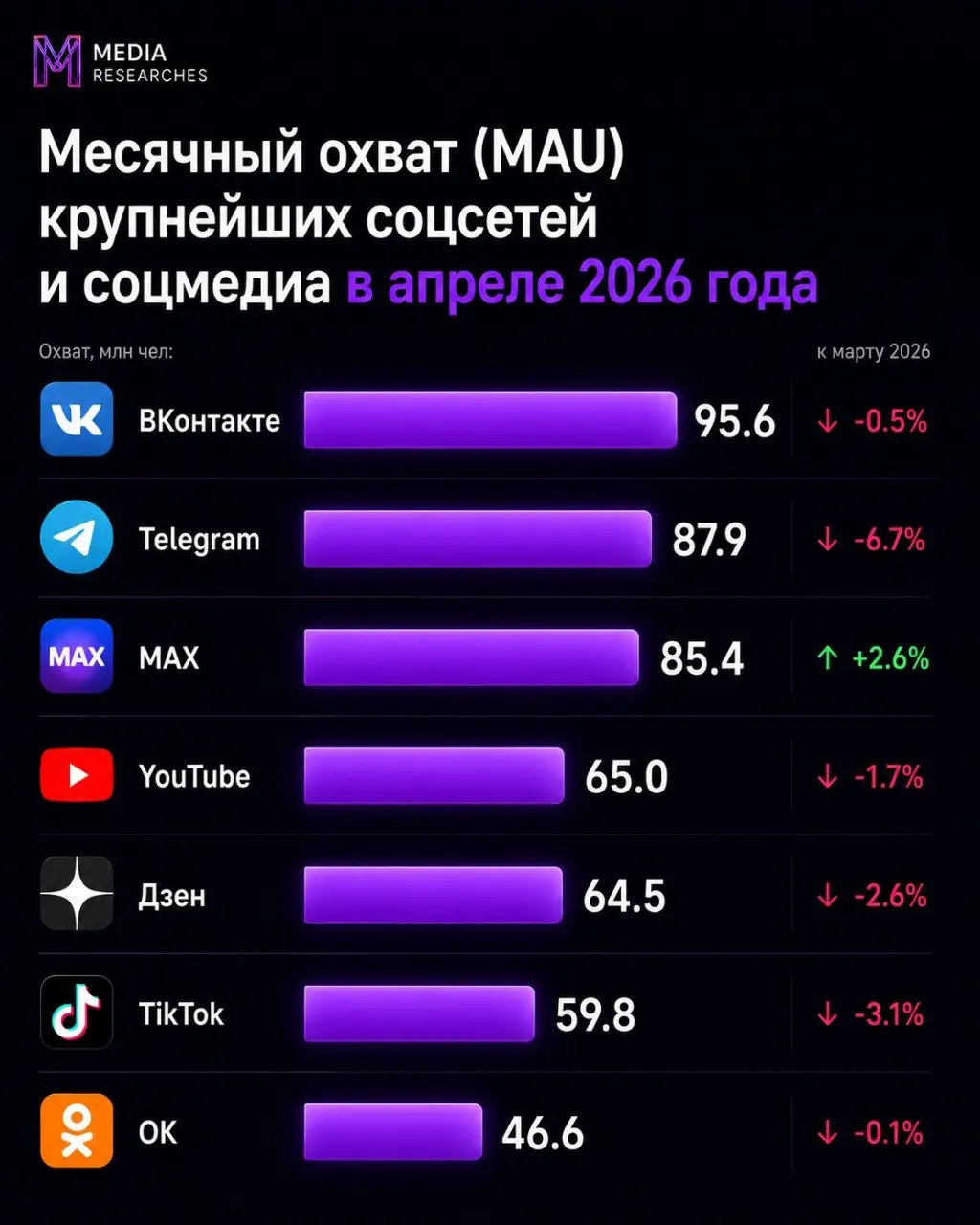 Месячный охват (MAU) крупнейших соцсетей и соцмедиа в апреле 2026 года от New Media по данным Mediascope CrossWeb, desktop&mobile, Вся Россия, 12+
Охват, млн чел:
ВКонтакте — 95.6 (-0 | Сетка — социальная сеть от hh.ru