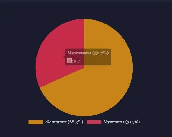 Итак, не так давно мы просили Вас поучаствовать в опросе. По итогу общими усилиями удалось собрать 300 добровольцев, которые и поделились своим мнением.
Скромно, в масштабах области, но мы довольны | Сетка — социальная сеть от hh.ru