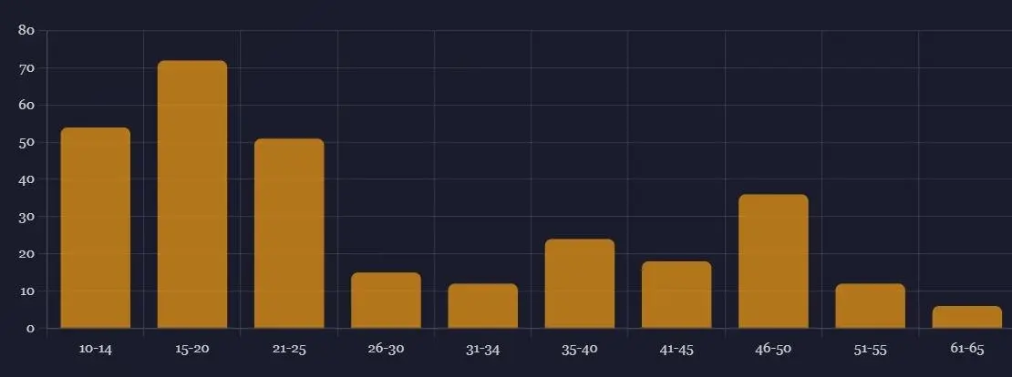 Итак, не так давно мы просили Вас поучаствовать в опросе. По итогу общими усилиями удалось собрать 300 добровольцев, которые и поделились своим мнением.
Скромно, в масштабах области, но мы довольны | Сетка — социальная сеть от hh.ru