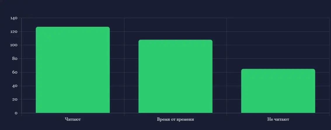 Итак, не так давно мы просили Вас поучаствовать в опросе. По итогу общими усилиями удалось собрать 300 добровольцев, которые и поделились своим мнением.
Скромно, в масштабах области, но мы довольны | Сетка — социальная сеть от hh.ru