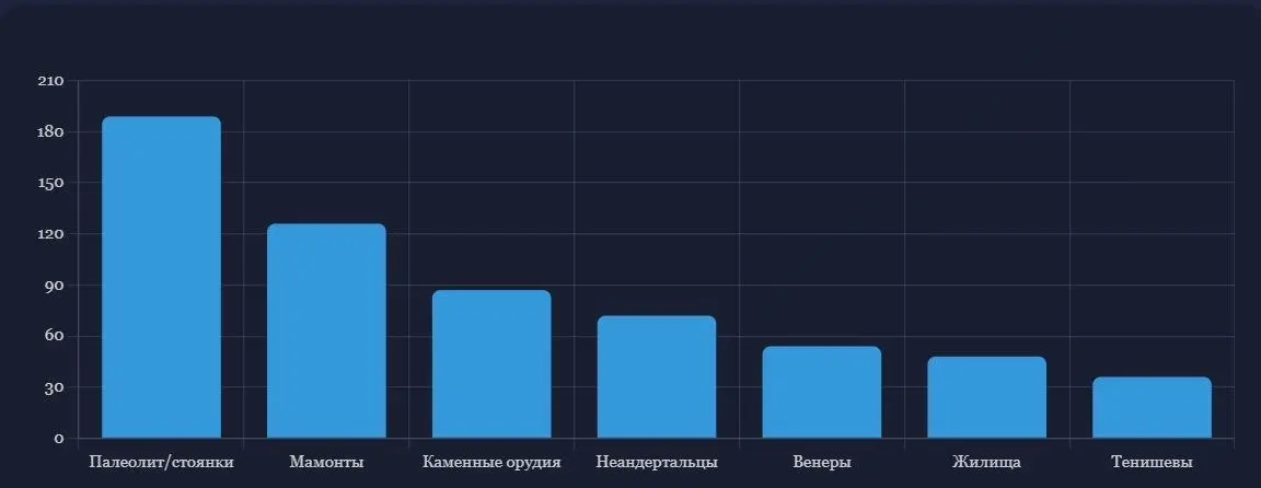 Итак, не так давно мы просили Вас поучаствовать в опросе. По итогу общими усилиями удалось собрать 300 добровольцев, которые и поделились своим мнением.
Скромно, в масштабах области, но мы довольны | Сетка — социальная сеть от hh.ru