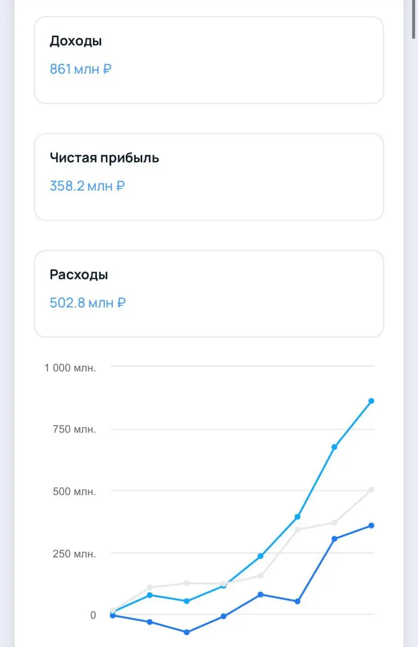 Ticketscloud заработала 861 млн рублей выручки и 360 млн рублей прибыли. Предоставляет платформу для организации мероприятий и выступлений. В команде работает 86 человек. Компания была куплена МТС | Сетка — социальная сеть от hh.ru