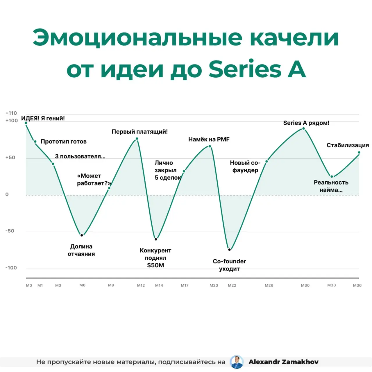 14 эмоциональных стадий фаундера от идеи до Series A
У фаундеров путь от идеи до Series A проходит по похожим эмоциональным точкам, независимо от того, какой именно продукт.
Сначала эйфория идеи | Сетка — социальная сеть от hh.ru