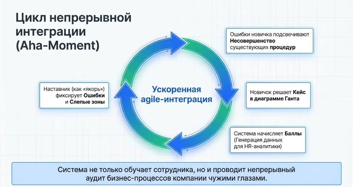 🚀 Стратегический онбординг 2.0: Как перестать терять сотруд | Сетка — социальная сеть от hh.ru